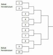 Bagan Pertandingan 20 Tim Sistem Gugur